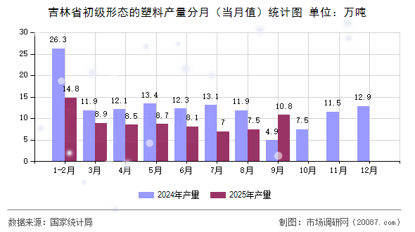 吉林省初级形态的塑料产量分月（当月值）统计图