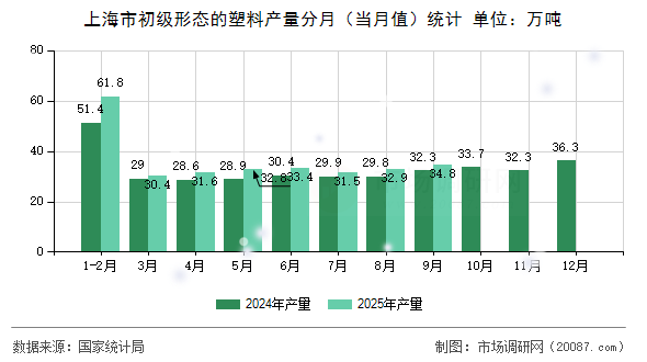 上海市初级形态的塑料产量分月（当月值）统计