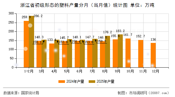 浙江省初级形态的塑料产量分月（当月值）统计图