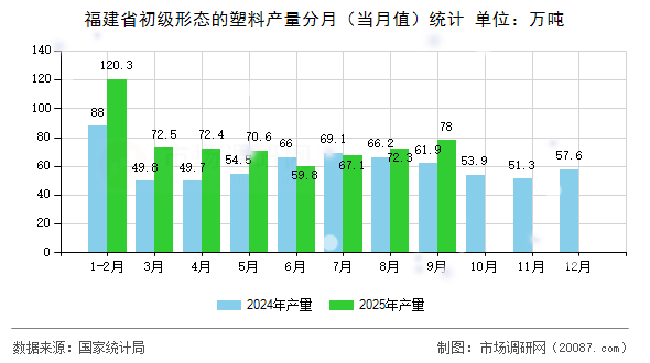 福建省初级形态的塑料产量分月(当月值)统计 福建省初级形态的塑料产量分月(当月值)统计