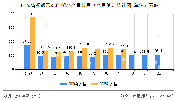 山东省初级形态的塑料产量分月(当月值)统计图 山东省初级形态的塑料产量分月(当月值)统计图
