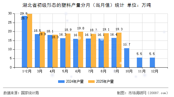 湖北省初级形态的塑料产量分月（当月值）统计