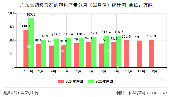 广东省初级形态的塑料产量分月（当月值）统计图