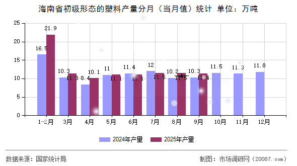 海南省初级形态的塑料产量分月（当月值）统计