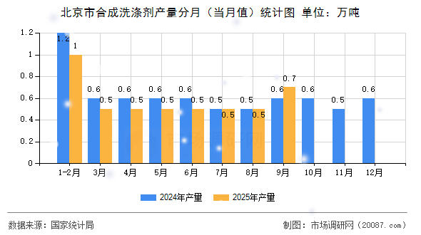 北京市合成洗涤剂产量分月(当月值)统计图 北京市合成洗涤剂产量分月(当月值)统计图