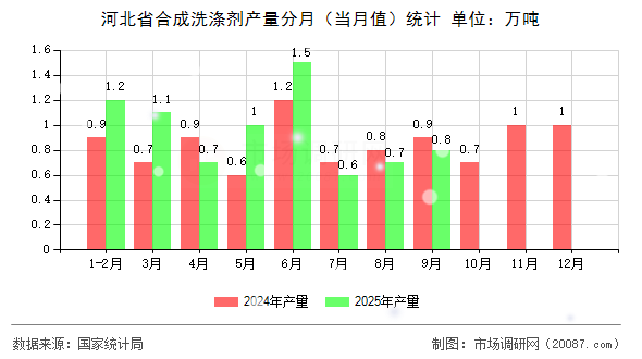 河北省合成洗涤剂产量分月（当月值）统计