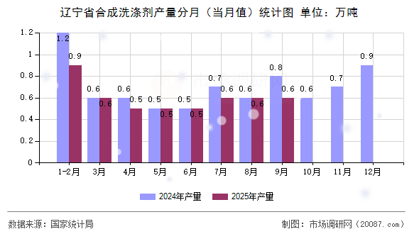 辽宁省合成洗涤剂产量分月(当月值)统计图 辽宁省合成洗涤剂产量分月(当月值)统计图