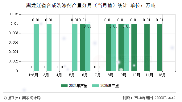黑龙江省合成洗涤剂产量分月（当月值）统计