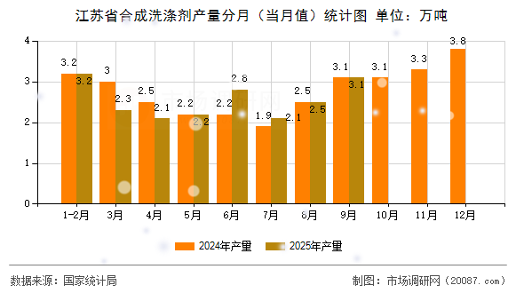 江苏省合成洗涤剂产量分月（当月值）统计图