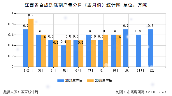 江西省合成洗涤剂产量分月(当月值)统计图 江西省合成洗涤剂产量分月(当月值)统计图