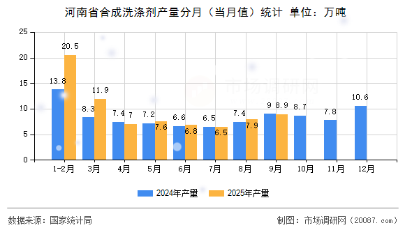 河南省合成洗涤剂产量分月(当月值)统计 河南省合成洗涤剂产量分月(当月值)统计