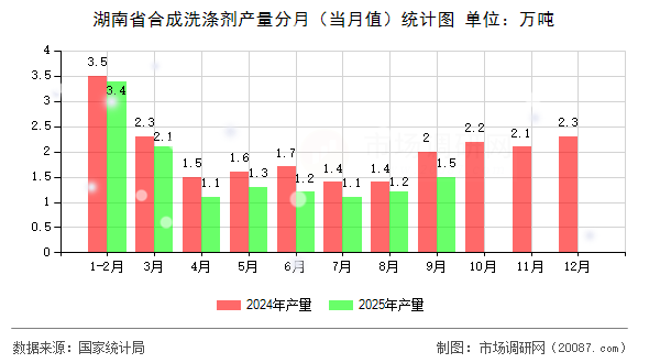 湖南省合成洗涤剂产量分月(当月值)统计图 湖南省合成洗涤剂产量分月(当月值)统计图