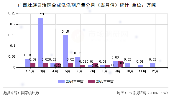 广西壮族自治区合成洗涤剂产量分月（当月值）统计