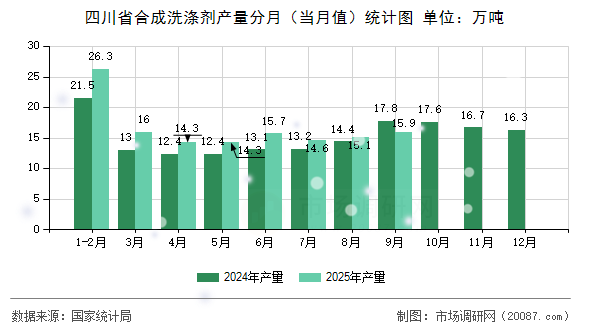 四川省合成洗涤剂产量分月(当月值)统计图 四川省合成洗涤剂产量分月(当月值)统计图