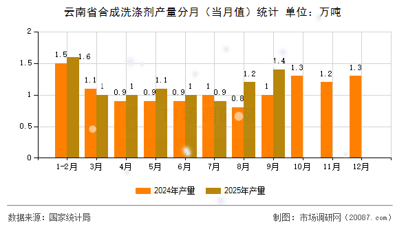 云南省合成洗涤剂产量分月(当月值)统计 云南省合成洗涤剂产量分月(当月值)统计