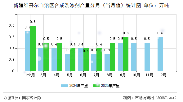 新疆维吾尔自治区合成洗涤剂产量分月(当月值)统计图 新疆维吾尔自治区合成洗涤剂产量分月(当月值)统计图