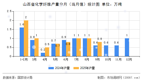 山西省化学纤维产量分月（当月值）统计图