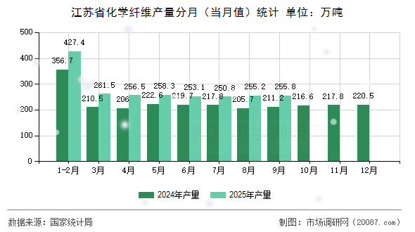 江苏省化学纤维产量分月(当月值)统计 江苏省化学纤维产量分月(当月值)统计