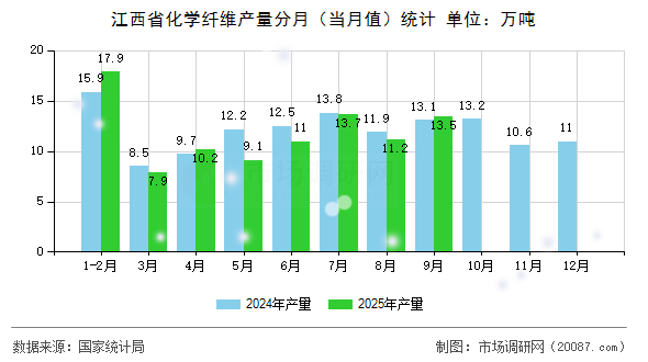 江西省化学纤维产量分月（当月值）统计