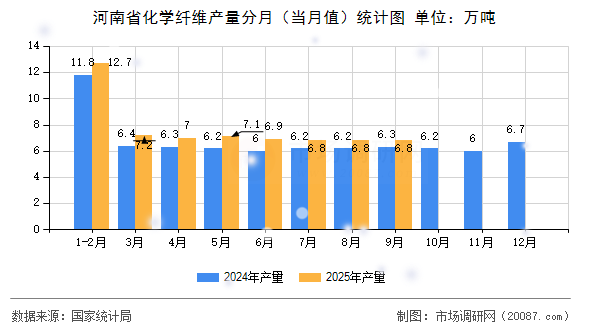 河南省化学纤维产量分月（当月值）统计图