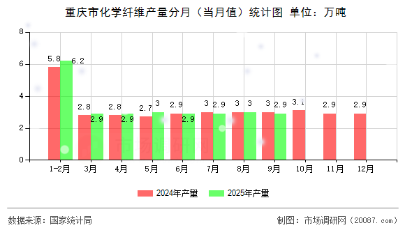 重庆市化学纤维产量分月(当月值)统计图 重庆市化学纤维产量分月(当月值)统计图