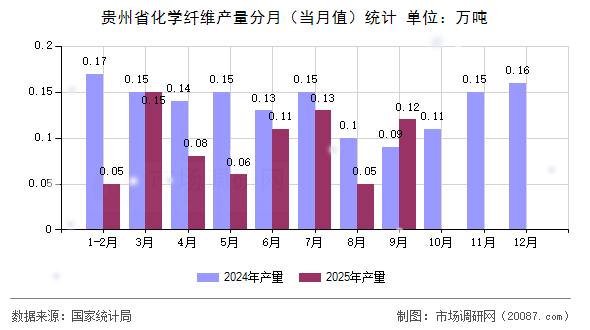 贵州省化学纤维产量分月(当月值)统计 贵州省化学纤维产量分月(当月值)统计
