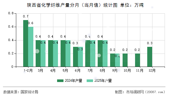 陕西省化学纤维产量分月（当月值）统计图