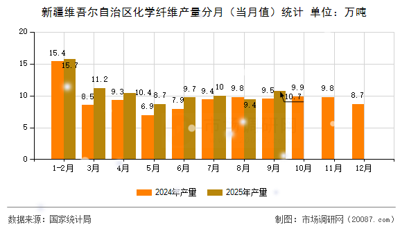 新疆维吾尔自治区化学纤维产量分月(当月值)统计 新疆维吾尔自治区化学纤维产量分月(当月值)统计