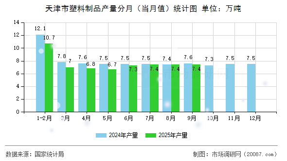 天津市塑料制品产量分月(当月值)统计图 天津市塑料制品产量分月(当月值)统计图
