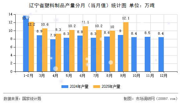 辽宁省塑料制品产量分月（当月值）统计图
