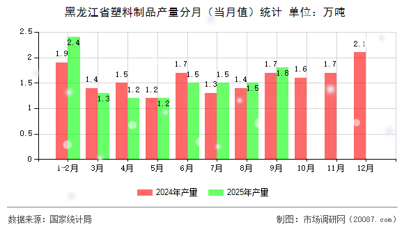 黑龙江省塑料制品产量分月(当月值)统计 黑龙江省塑料制品产量分月(当月值)统计