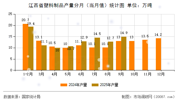 江西省塑料制品产量分月（当月值）统计图