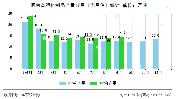 河南省塑料制品产量分月（当月值）统计