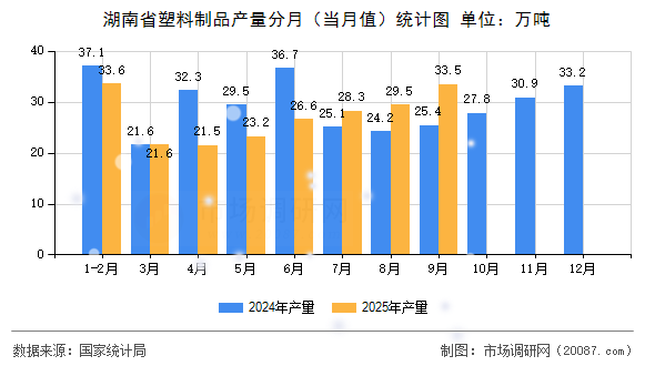 湖南省塑料制品产量分月(当月值)统计图 湖南省塑料制品产量分月(当月值)统计图