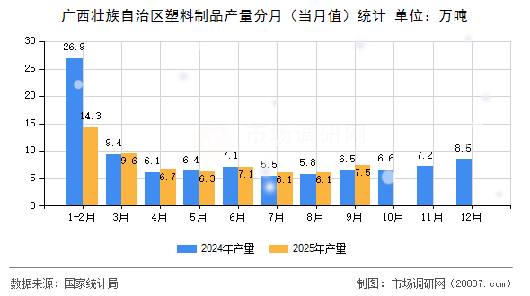 广西壮族自治区塑料制品产量分月（当月值）统计