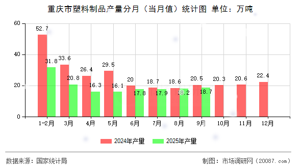 重庆市塑料制品产量分月（当月值）统计图