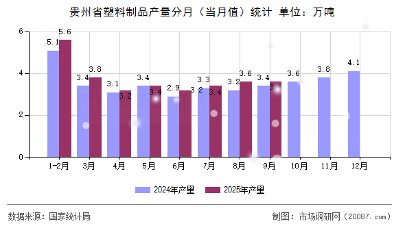 贵州省塑料制品产量分月（当月值）统计