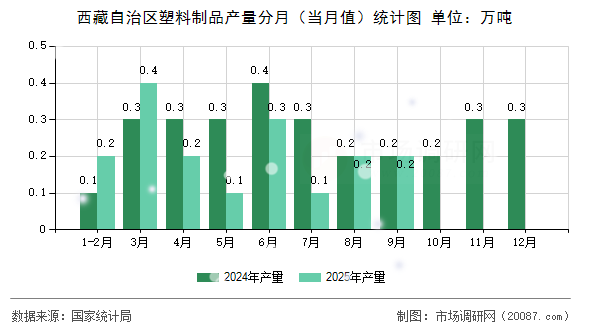 西藏自治区塑料制品产量分月(当月值)统计图 西藏自治区塑料制品产量分月(当月值)统计图