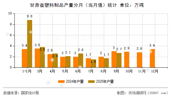 甘肃省塑料制品产量分月（当月值）统计
