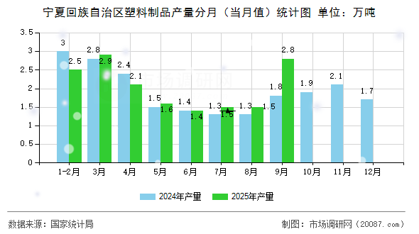 宁夏回族自治区塑料制品产量分月(当月值)统计图 宁夏回族自治区塑料制品产量分月(当月值)统计图