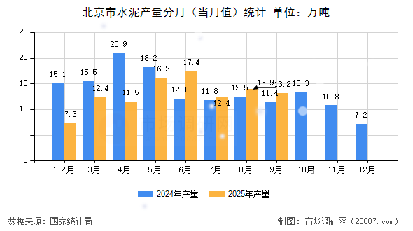 北京市水泥产量分月(当月值)统计 北京市水泥产量分月(当月值)统计