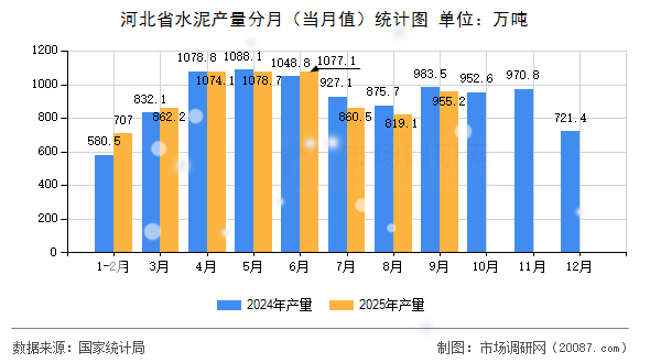 河北省水泥产量分月（当月值）统计图