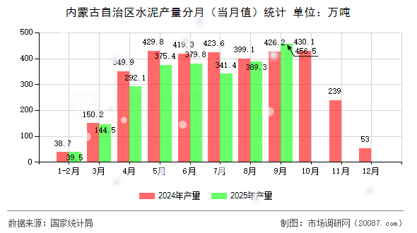 内蒙古自治区水泥产量分月（当月值）统计