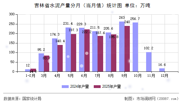 吉林省水泥产量分月(当月值)统计图 吉林省水泥产量分月(当月值)统计图