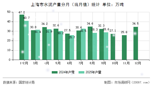 上海市水泥产量分月（当月值）统计