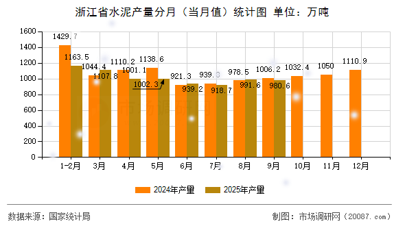 浙江省水泥产量分月（当月值）统计图