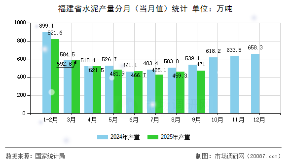 福建省水泥产量分月(当月值)统计 福建省水泥产量分月(当月值)统计