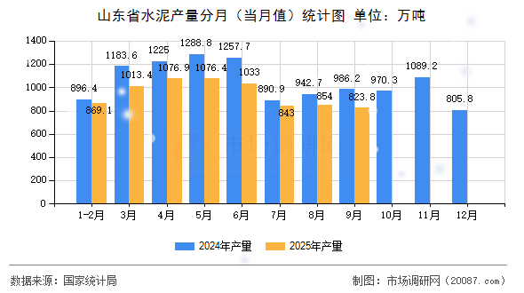 山东省水泥产量分月（当月值）统计图