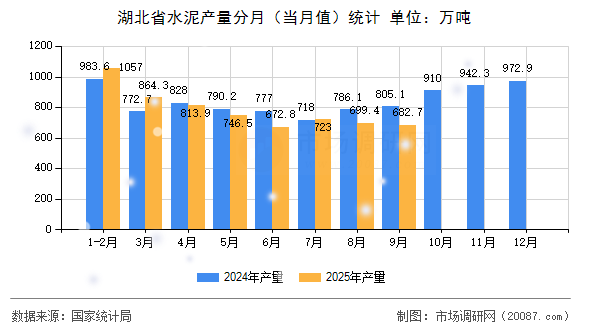 湖北省水泥产量分月（当月值）统计