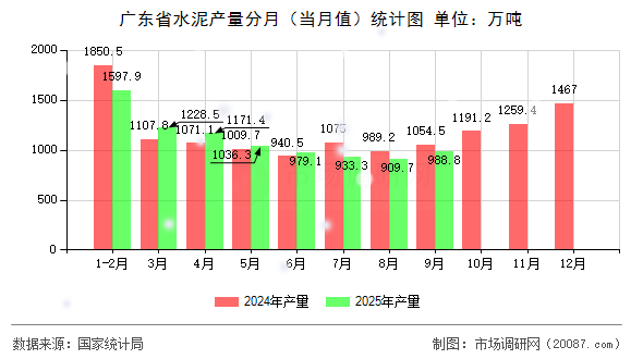 广东省水泥产量分月（当月值）统计图